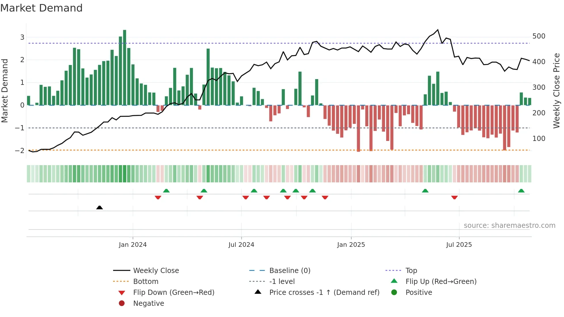 GRCL weekly Market Demand chart