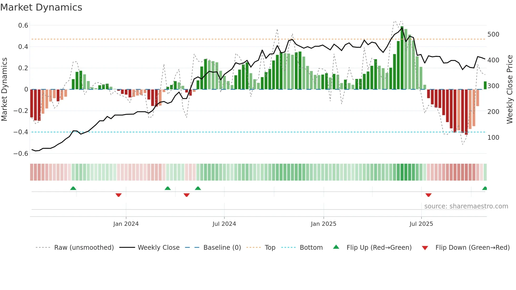GRCL weekly Market Dynamics chart
