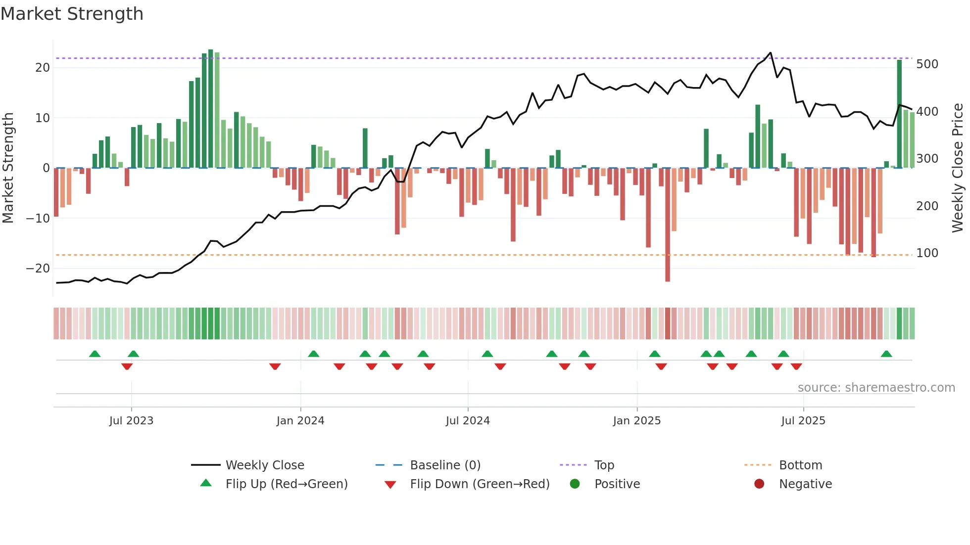 GRCL weekly Market Strength chart