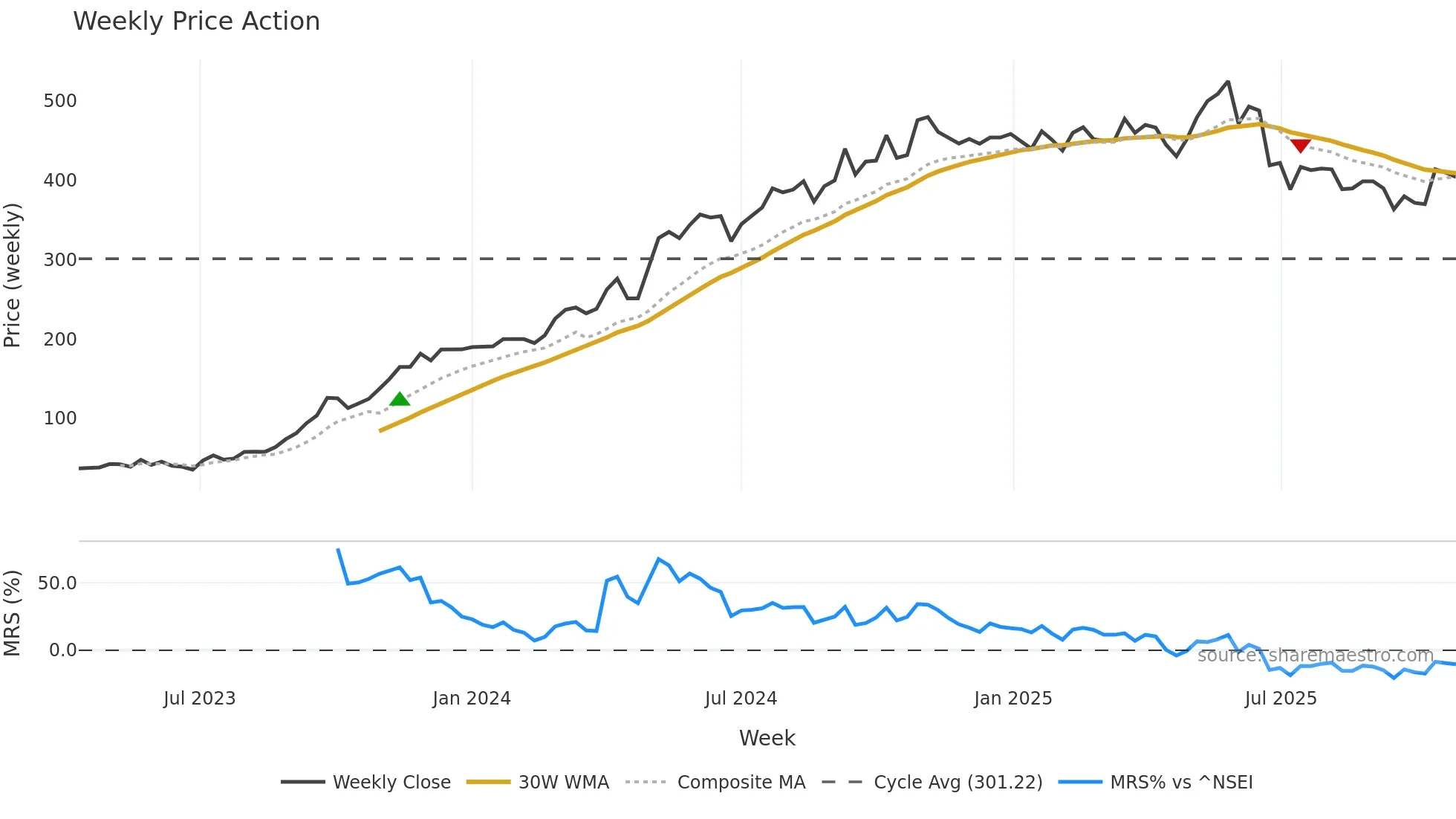 GRCL weekly Price Action chart, closing 2025-10-27