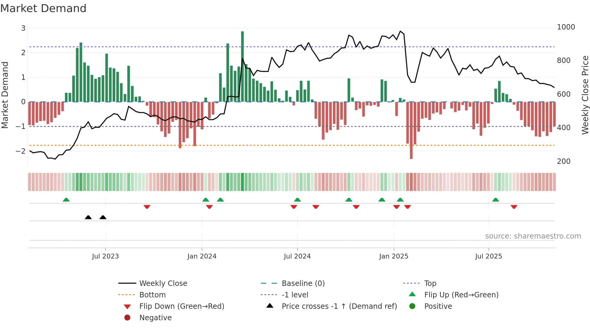 EMUDHRA weekly Market Demand chart