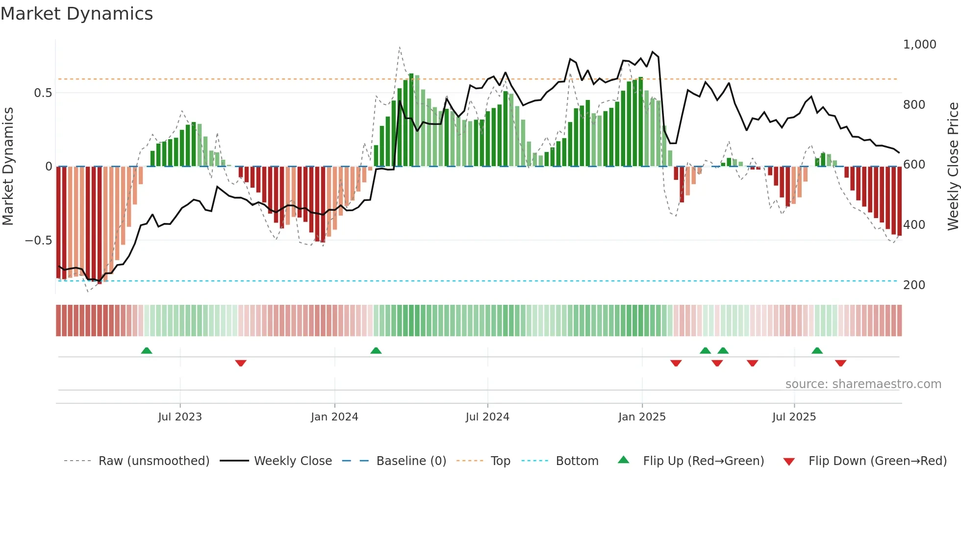 EMUDHRA weekly Market Dynamics chart