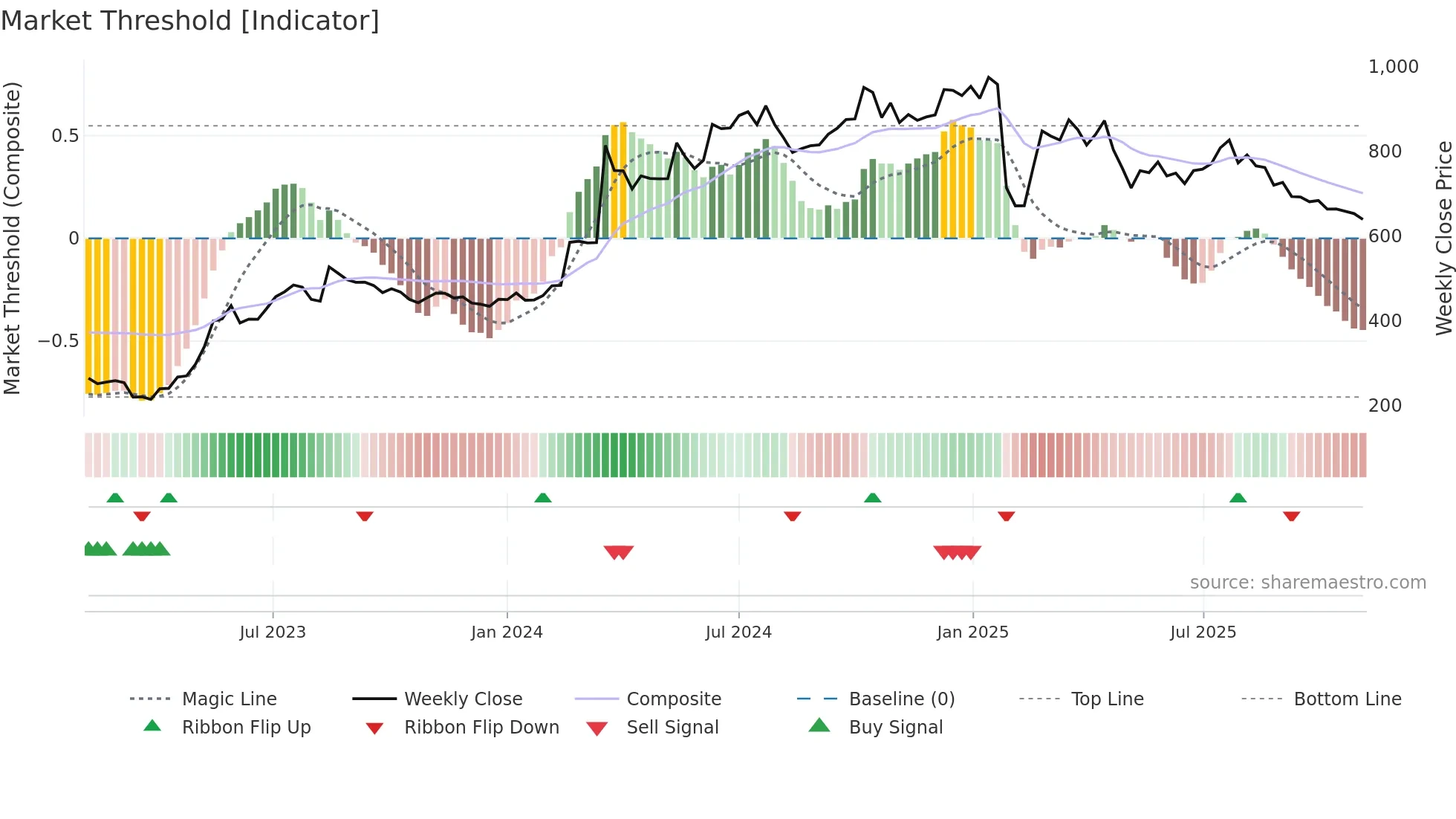 EMUDHRA weekly Market Threshold chart