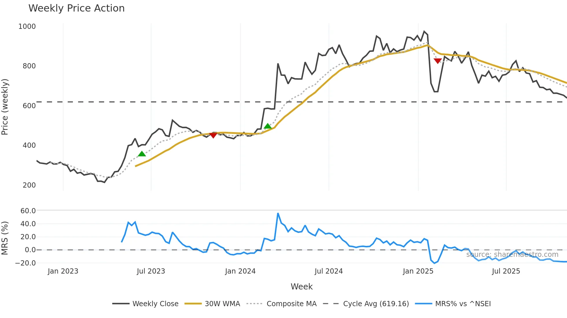 EMUDHRA weekly Price Action chart, closing 2025-11-03