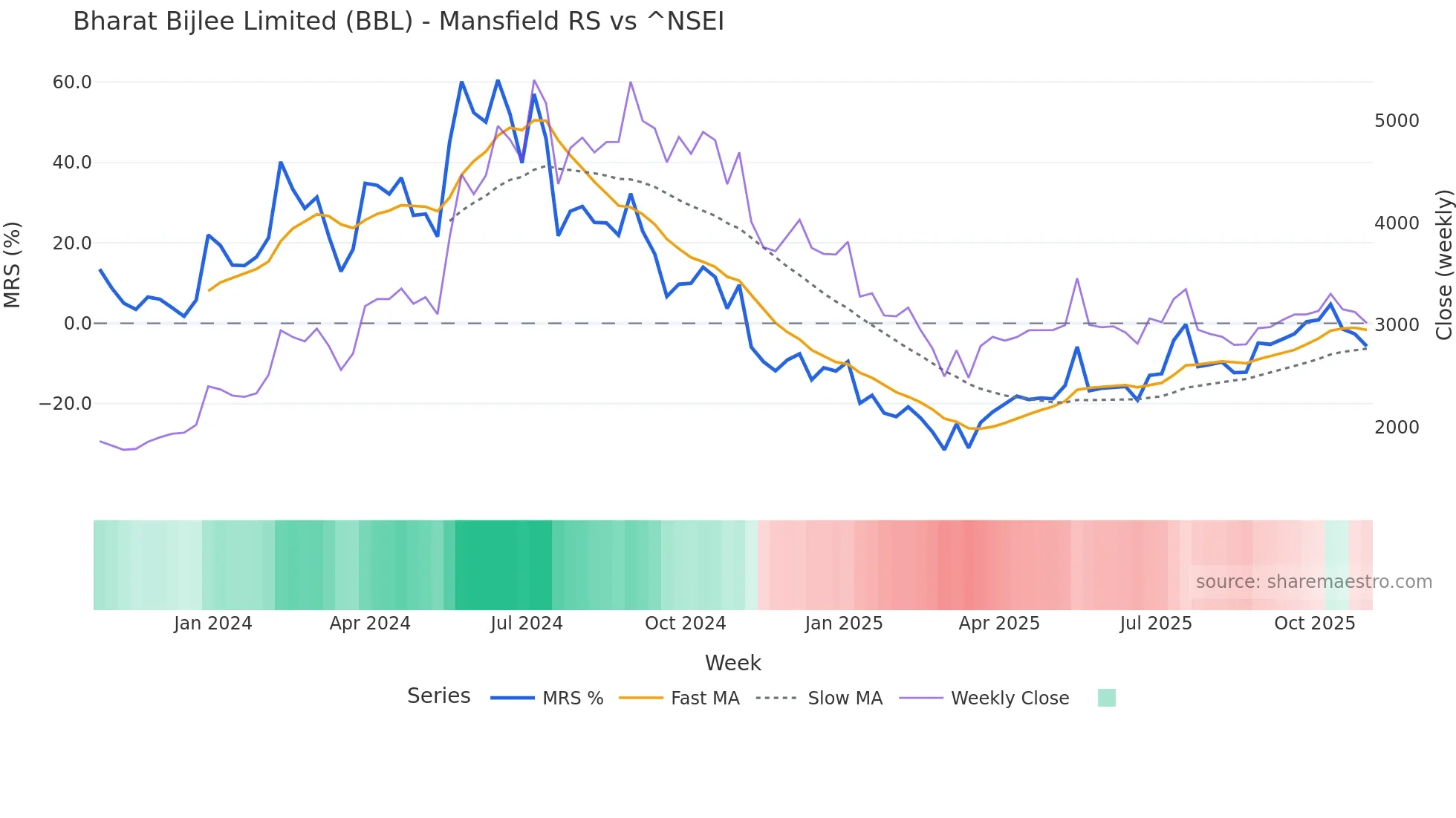 BBL Mansfield Relative Strength chart