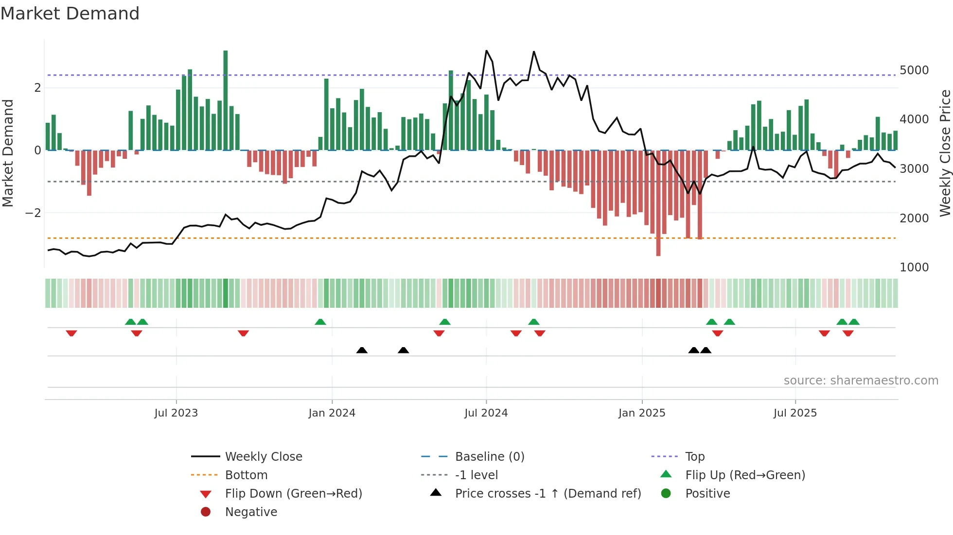 BBL weekly Market Demand chart