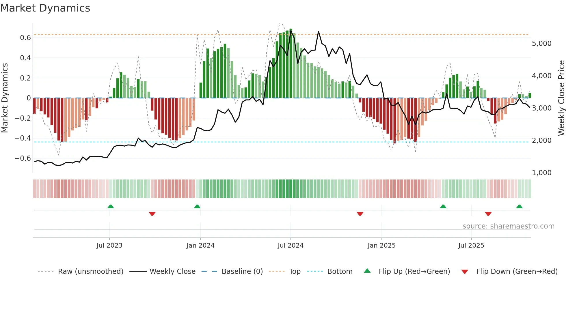 BBL weekly Market Dynamics chart