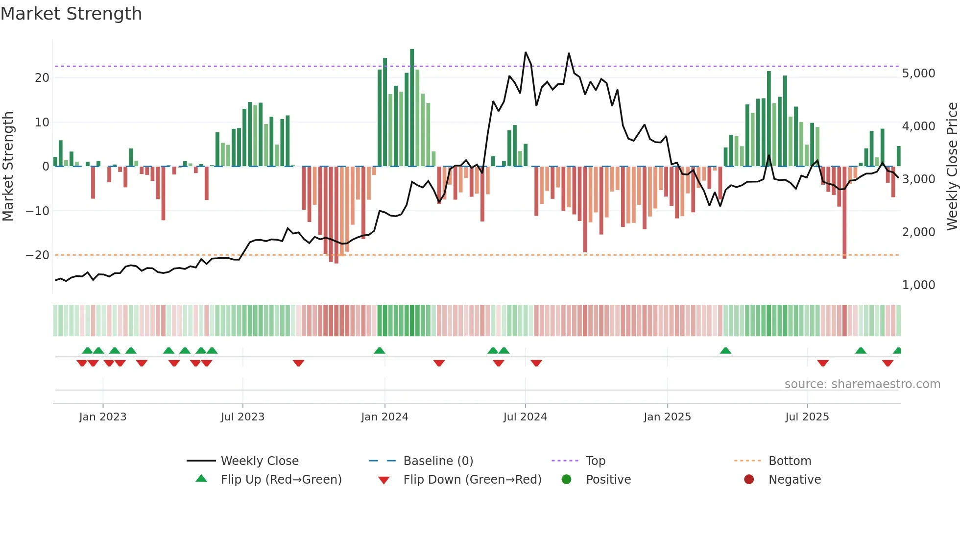 BBL weekly Market Strength chart