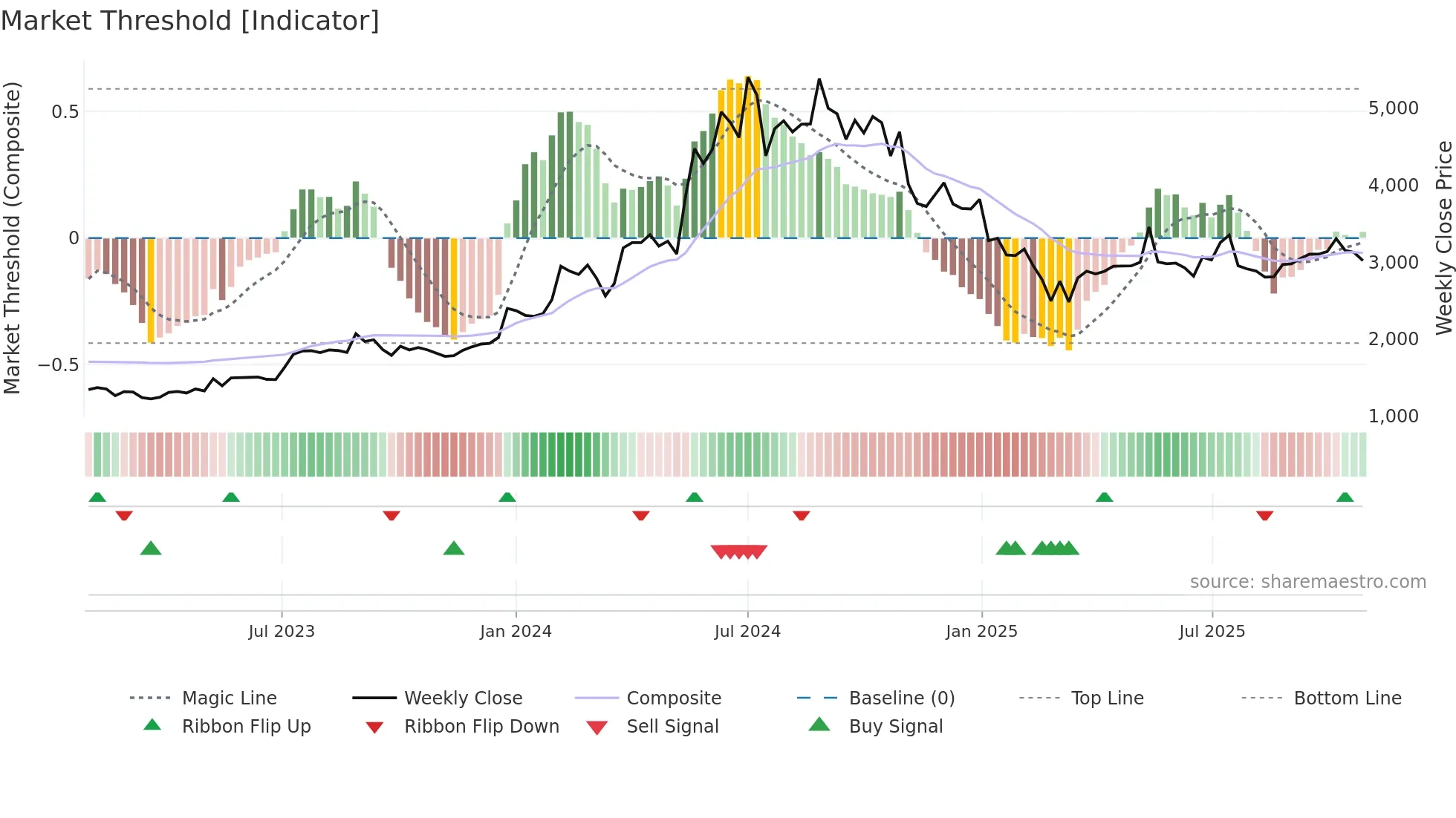 BBL weekly Market Threshold chart
