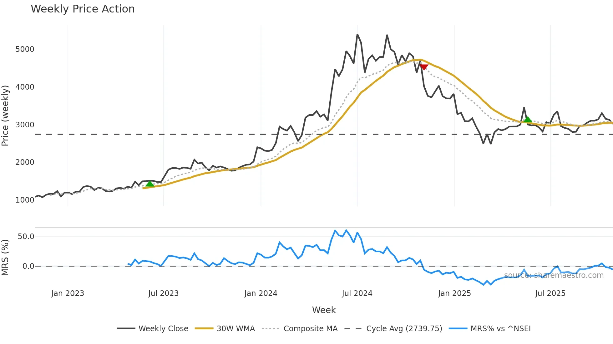 BBL weekly Price Action chart, closing 2025-10-27