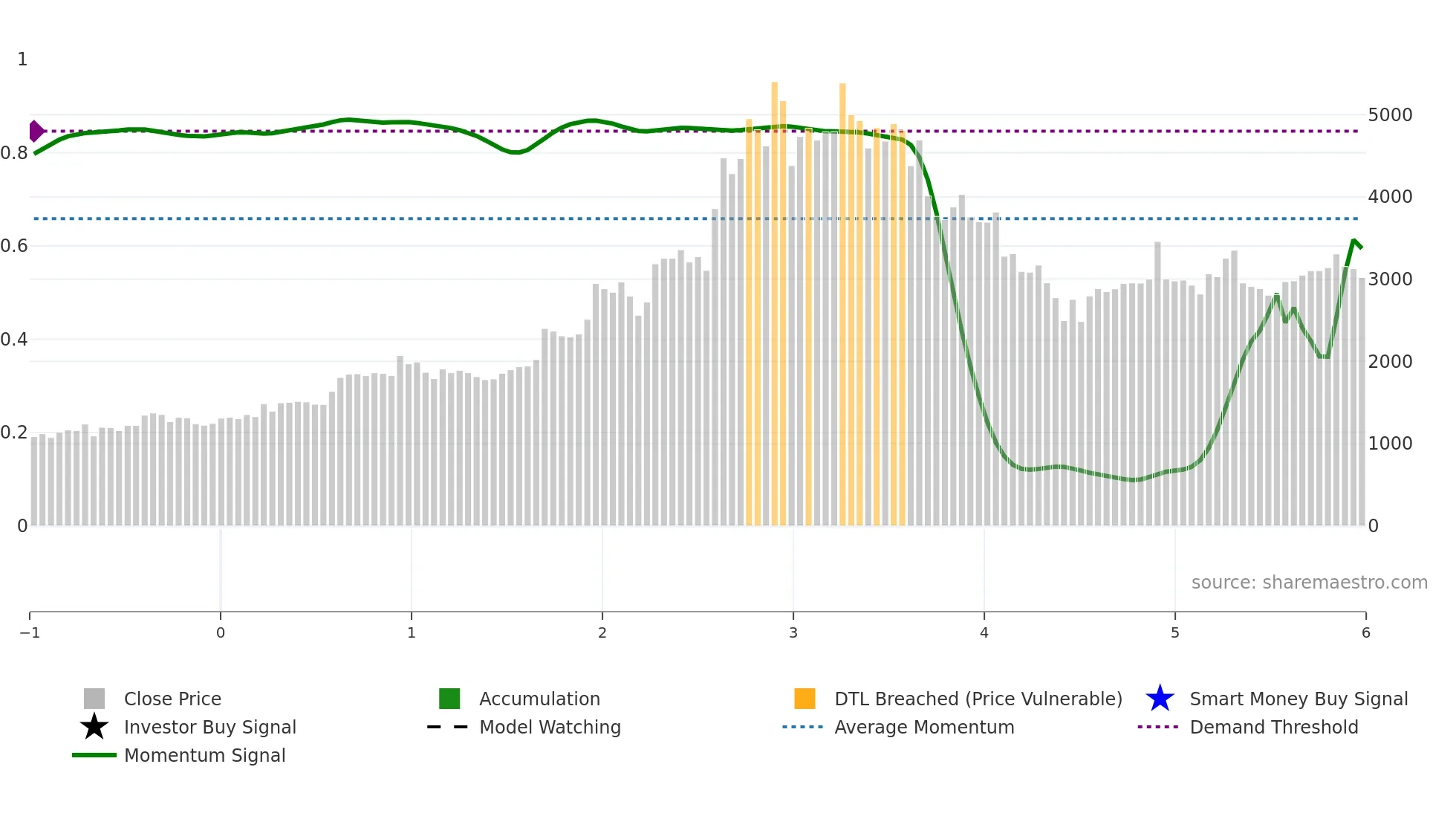 BBL weekly Smart Money chart