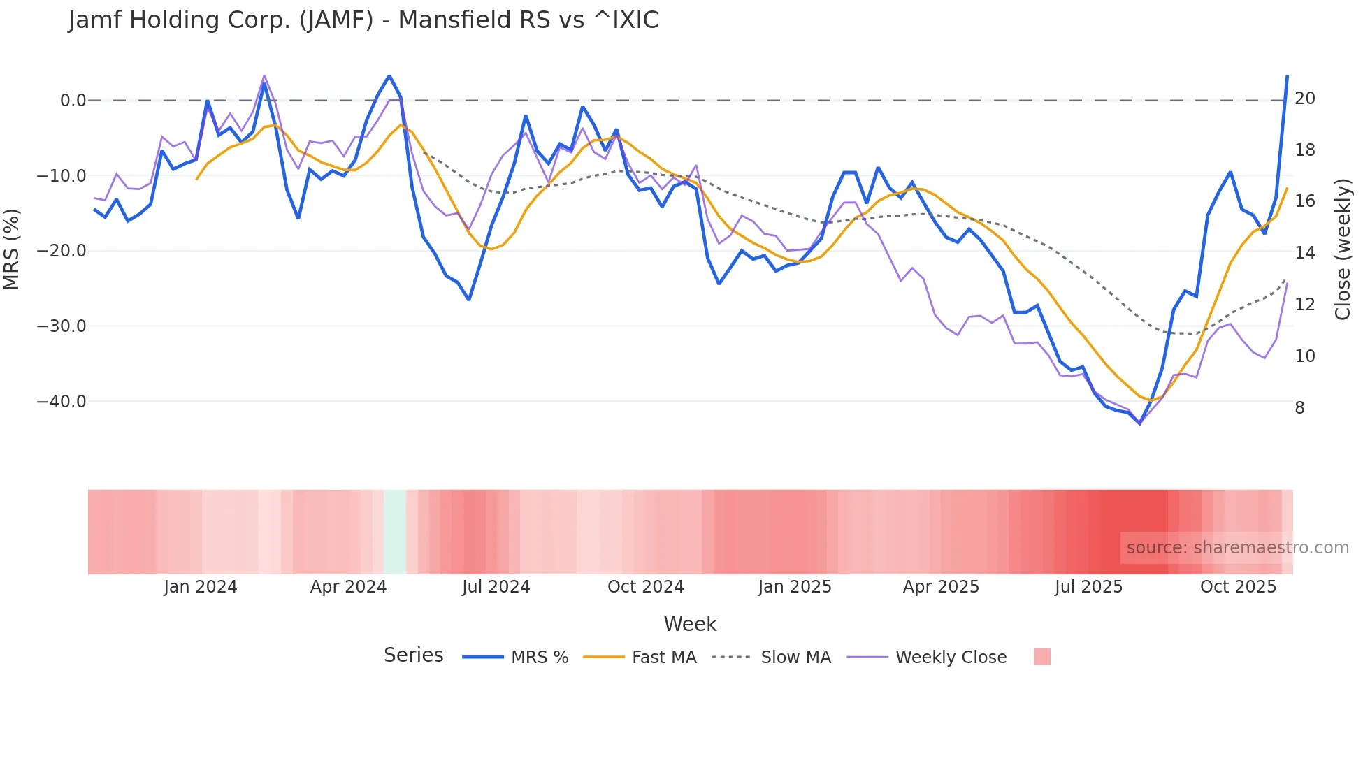 JAMF Mansfield Relative Strength chart