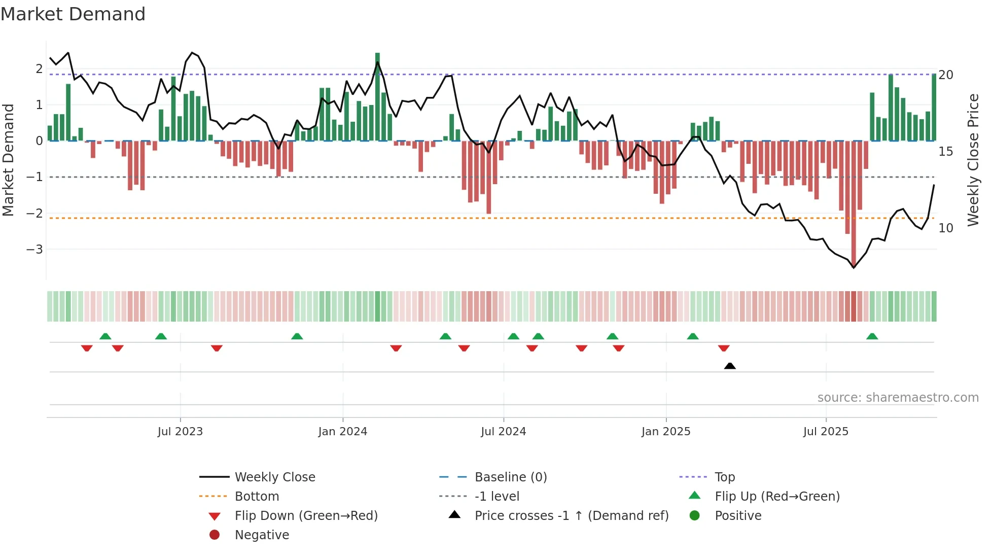 JAMF weekly Market Demand chart