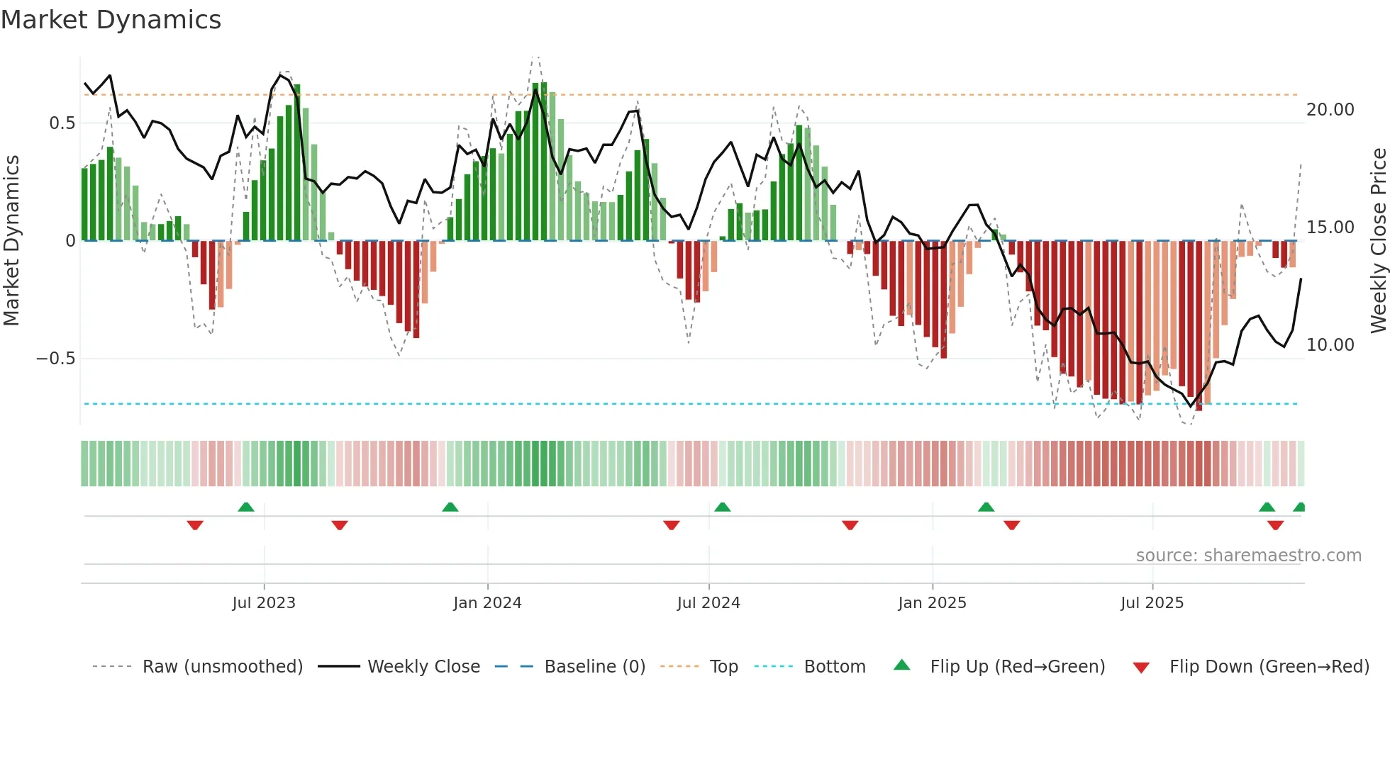 JAMF weekly Market Dynamics chart
