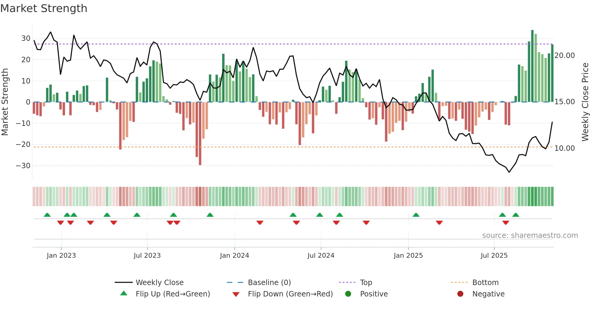 JAMF weekly Market Strength chart