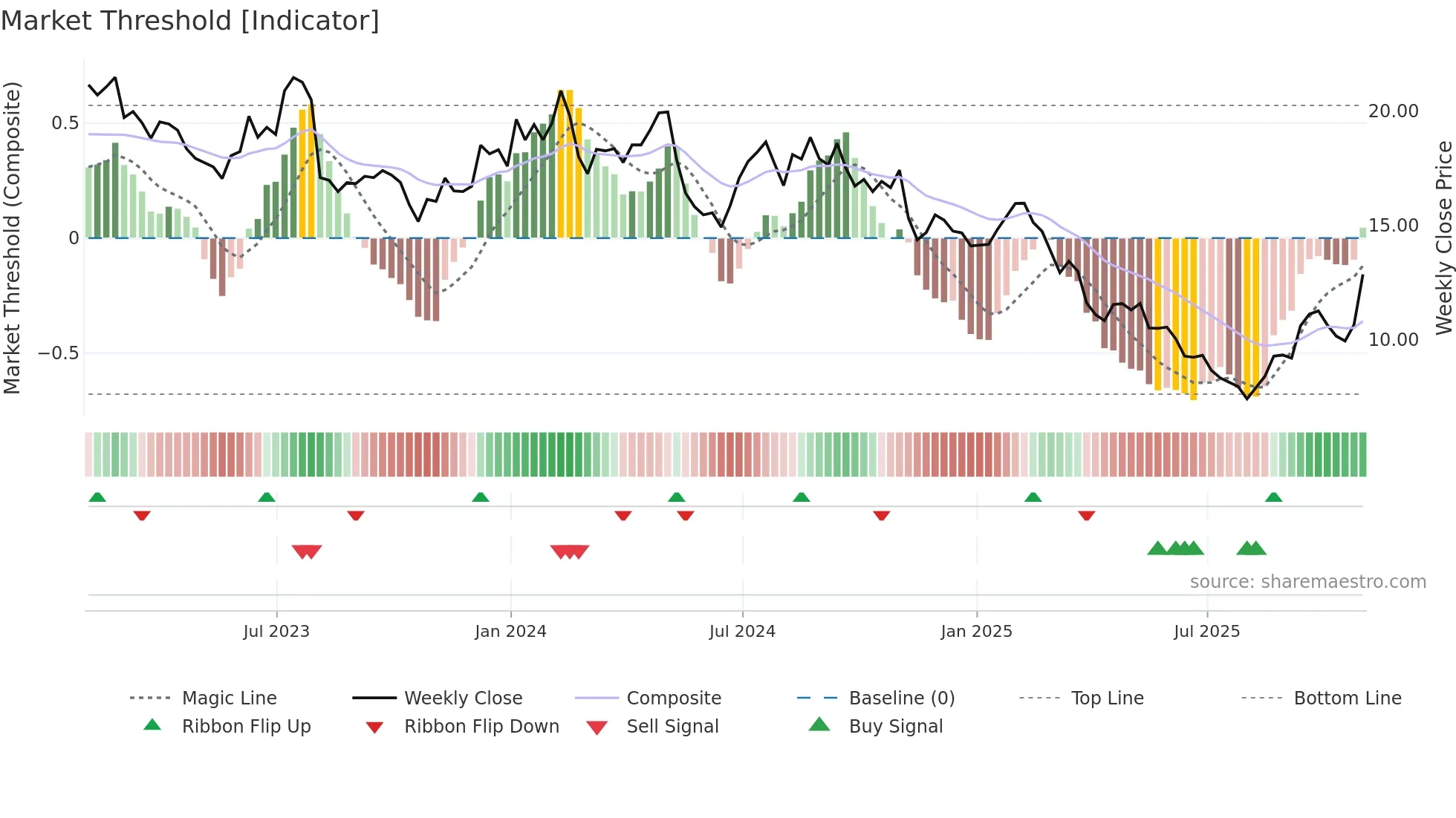 JAMF weekly Market Threshold chart