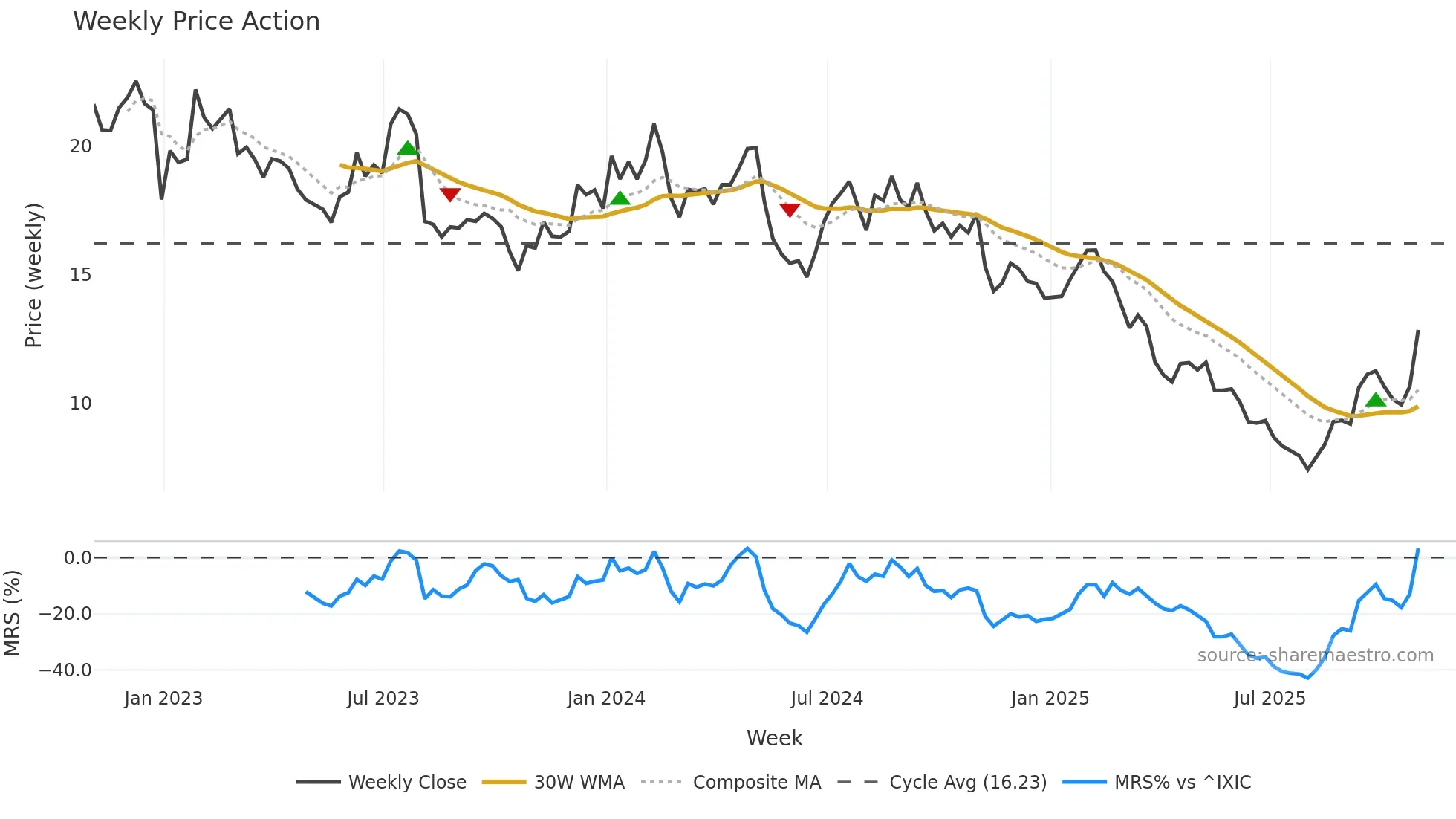 JAMF weekly Price Action chart, closing 2025-10-31