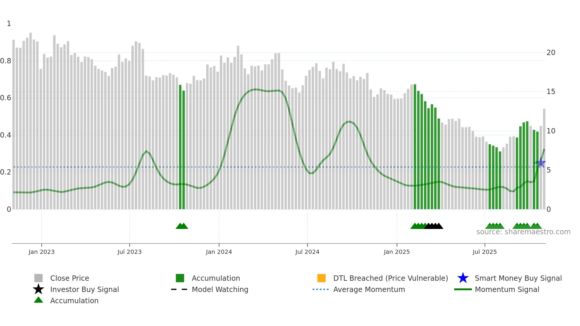 JAMF weekly Smart Money chart