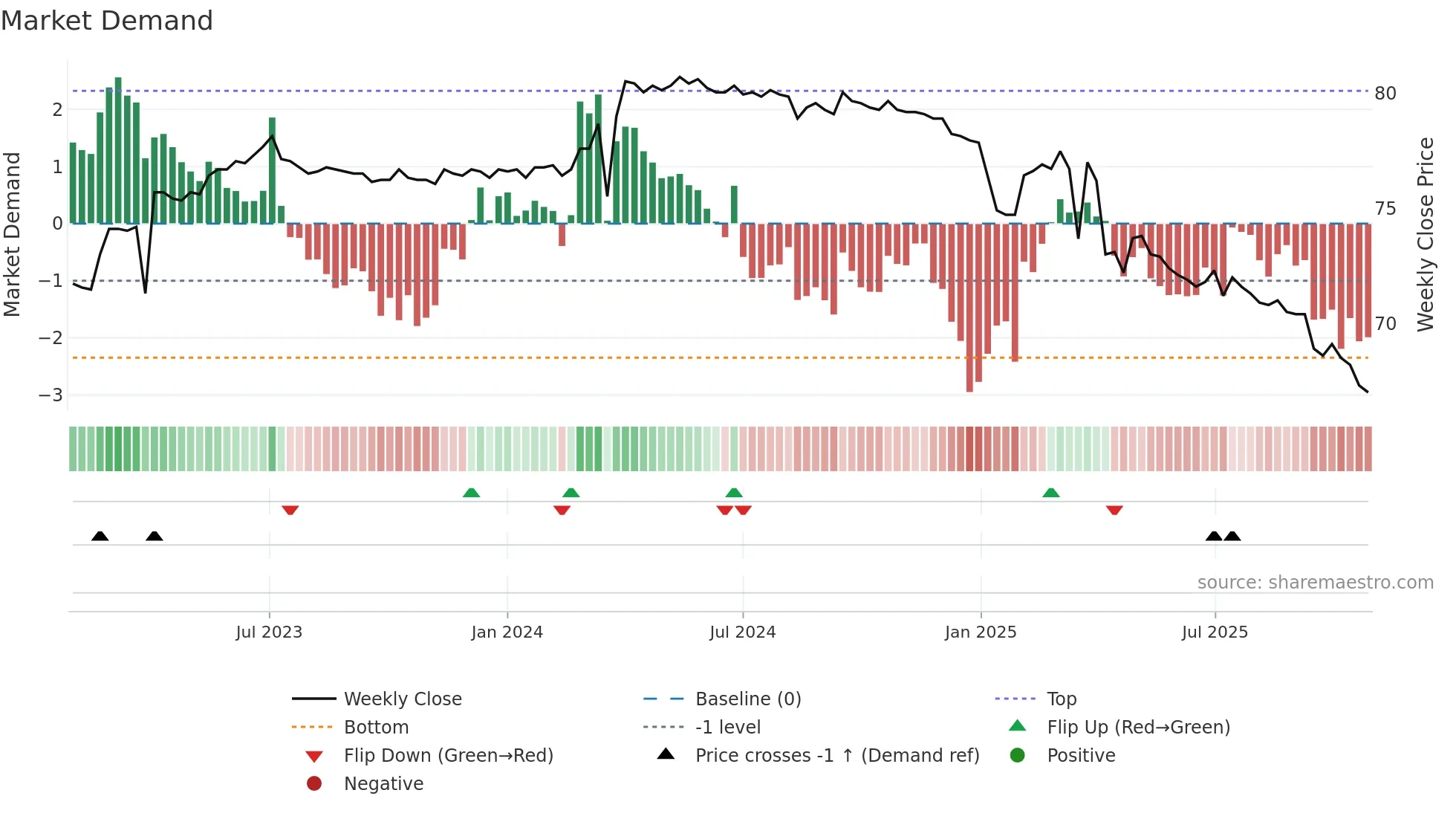 6281 weekly Market Demand chart