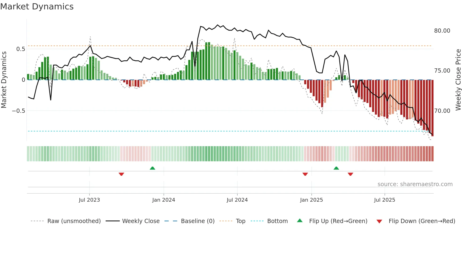 6281 weekly Market Dynamics chart