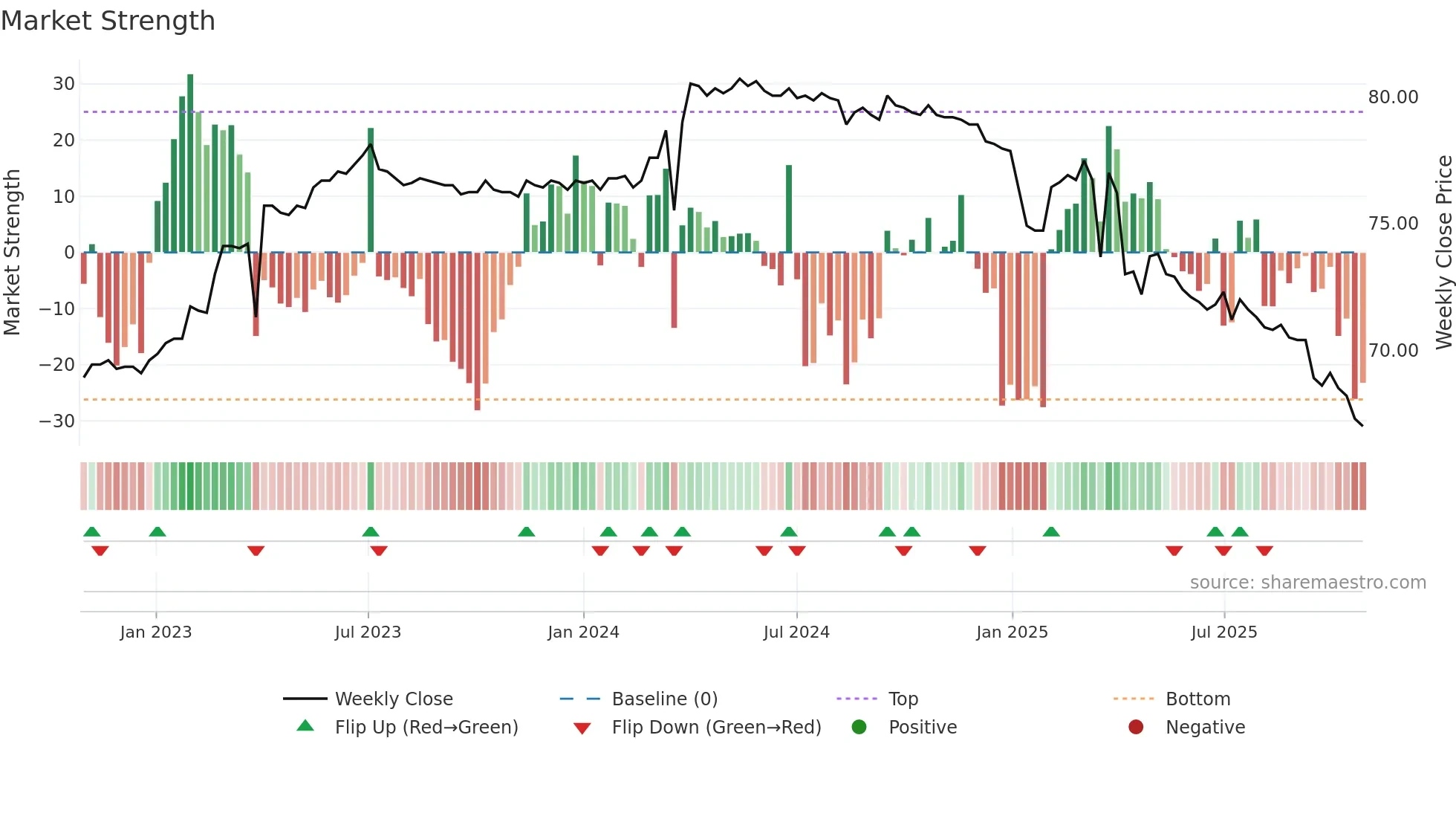 6281 weekly Market Strength chart