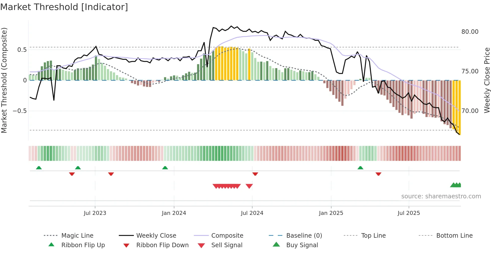6281 weekly Market Threshold chart