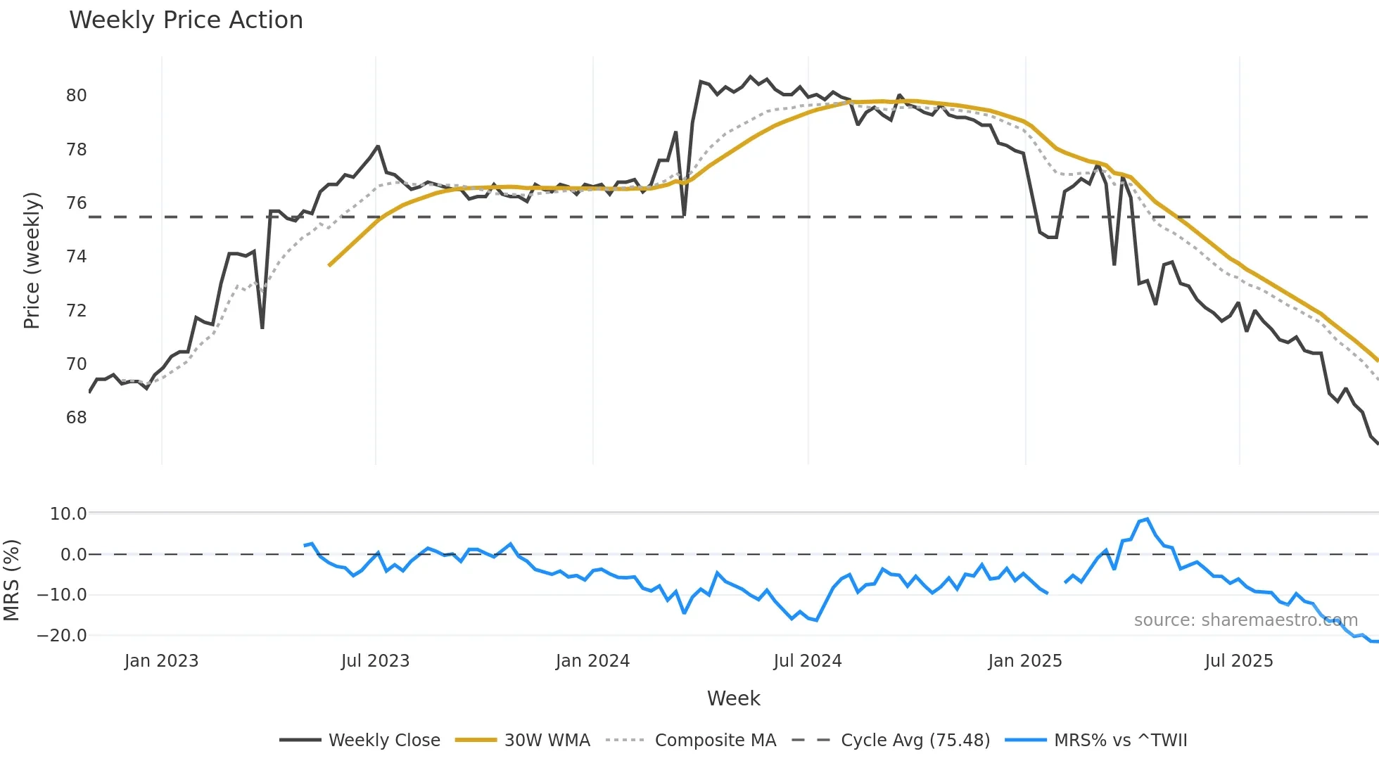 6281 weekly Price Action chart, closing 2025-10-27