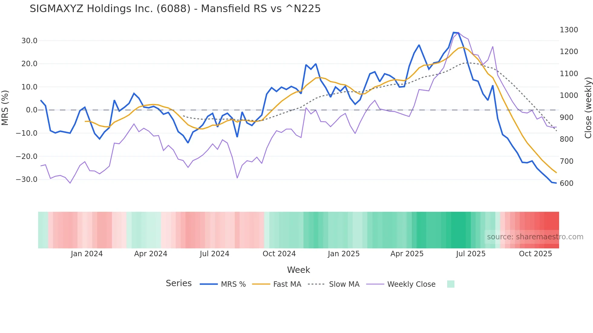 6088 Mansfield Relative Strength chart