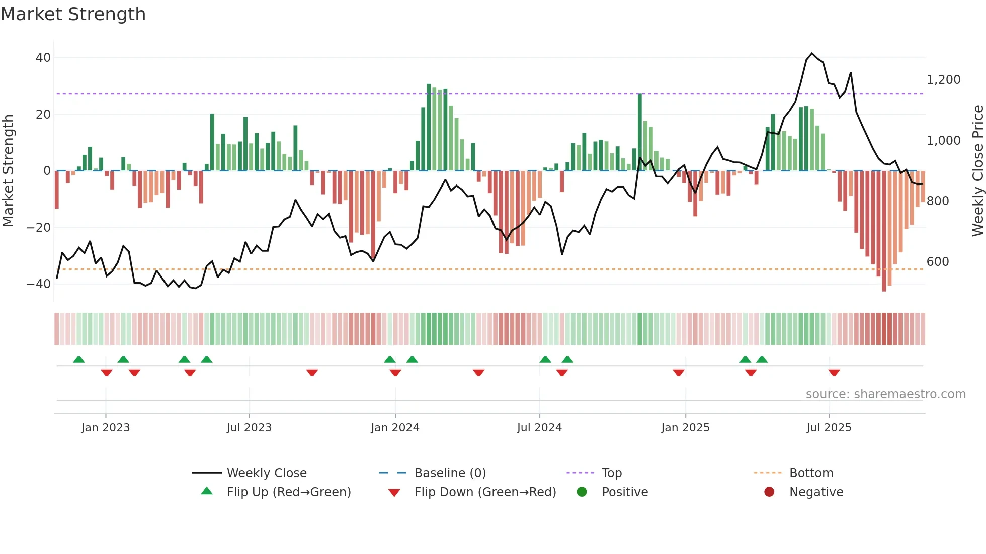 6088 weekly Market Strength chart