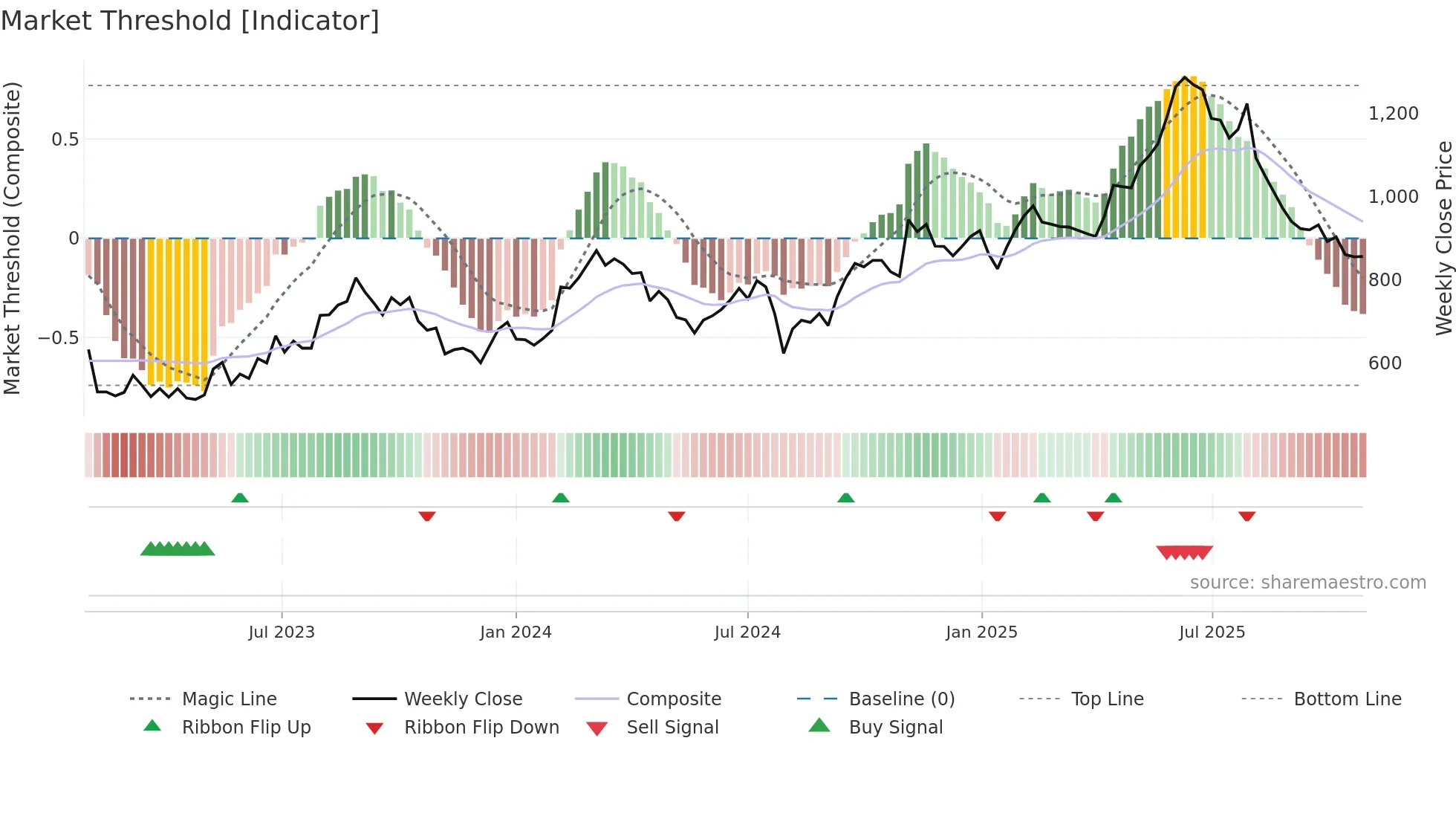 6088 weekly Market Threshold chart