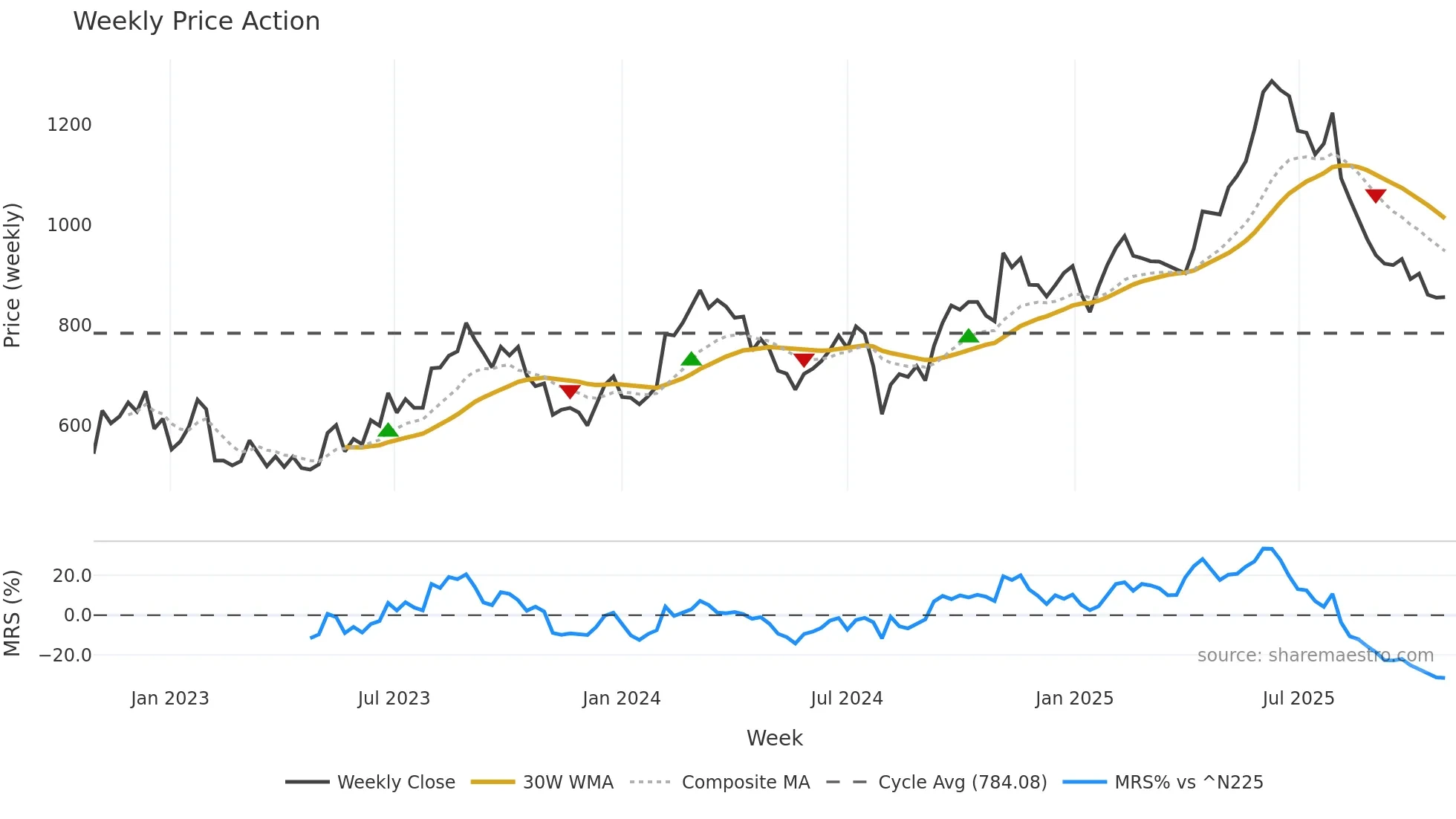6088 weekly Price Action chart, closing 2025-10-27