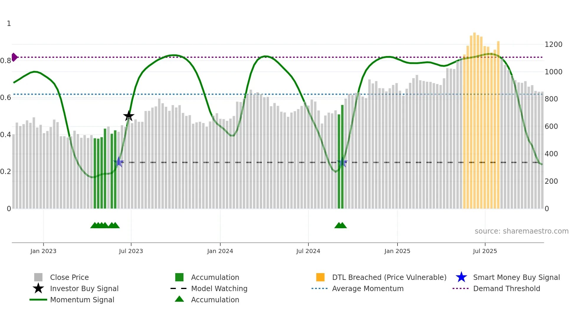 6088 weekly Smart Money chart