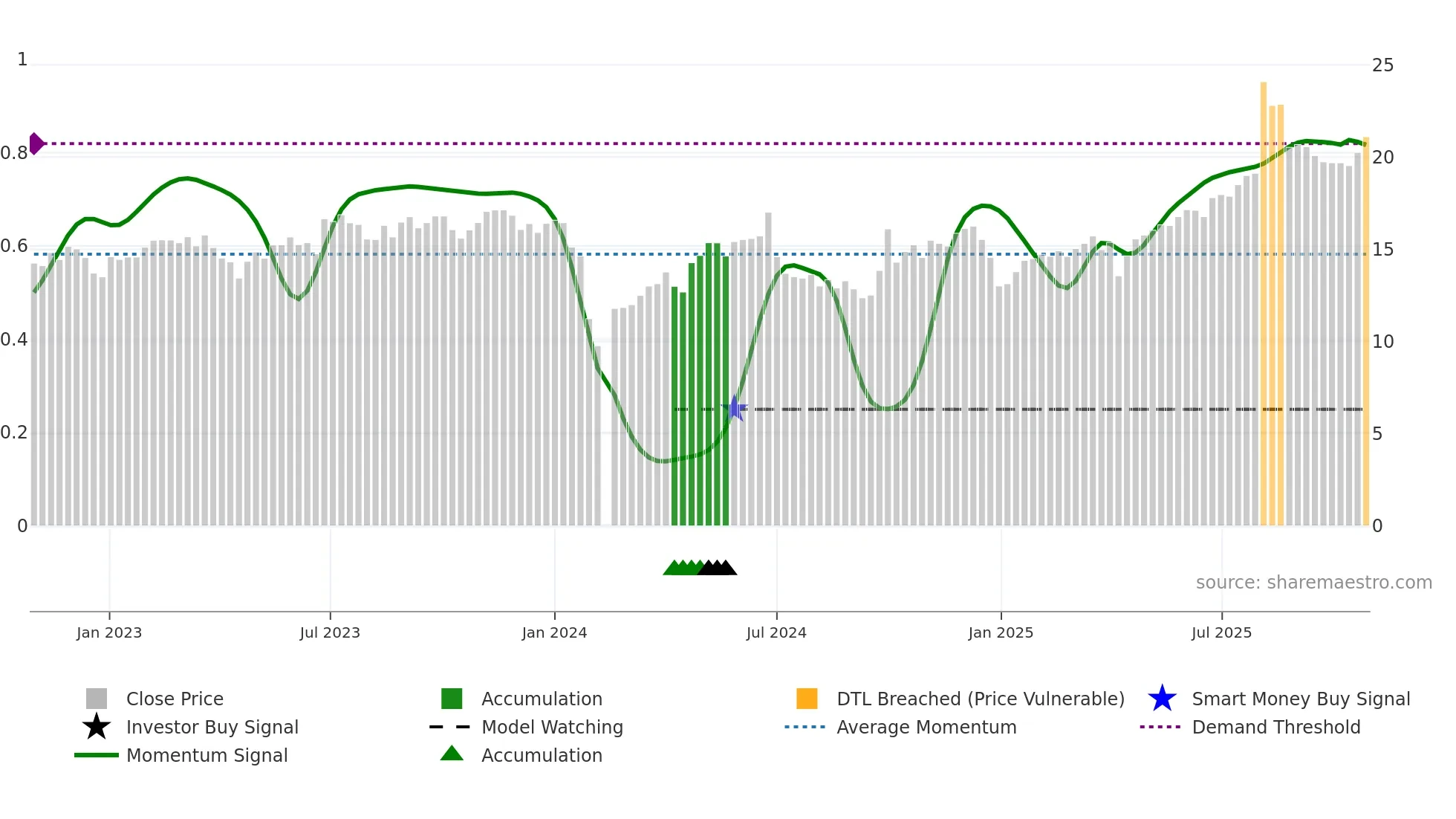 300717 weekly Smart Money chart