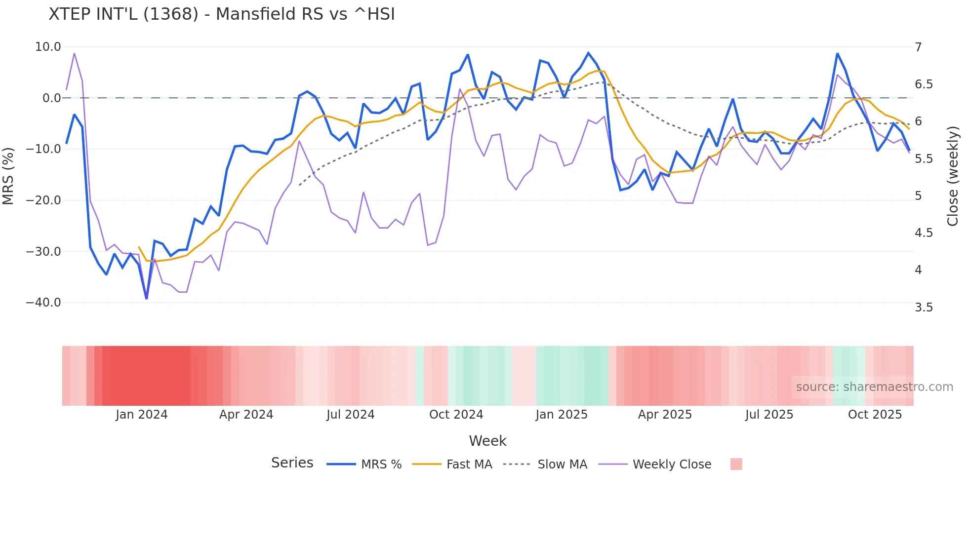 1368 Mansfield Relative Strength chart