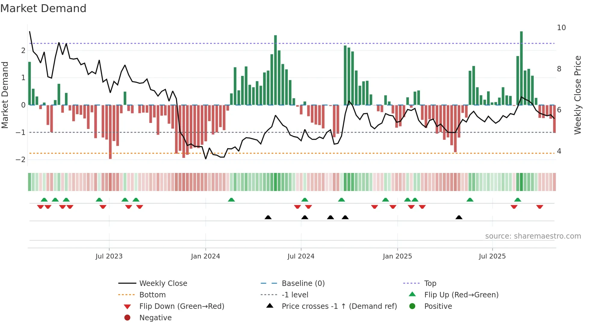 1368 weekly Market Demand chart