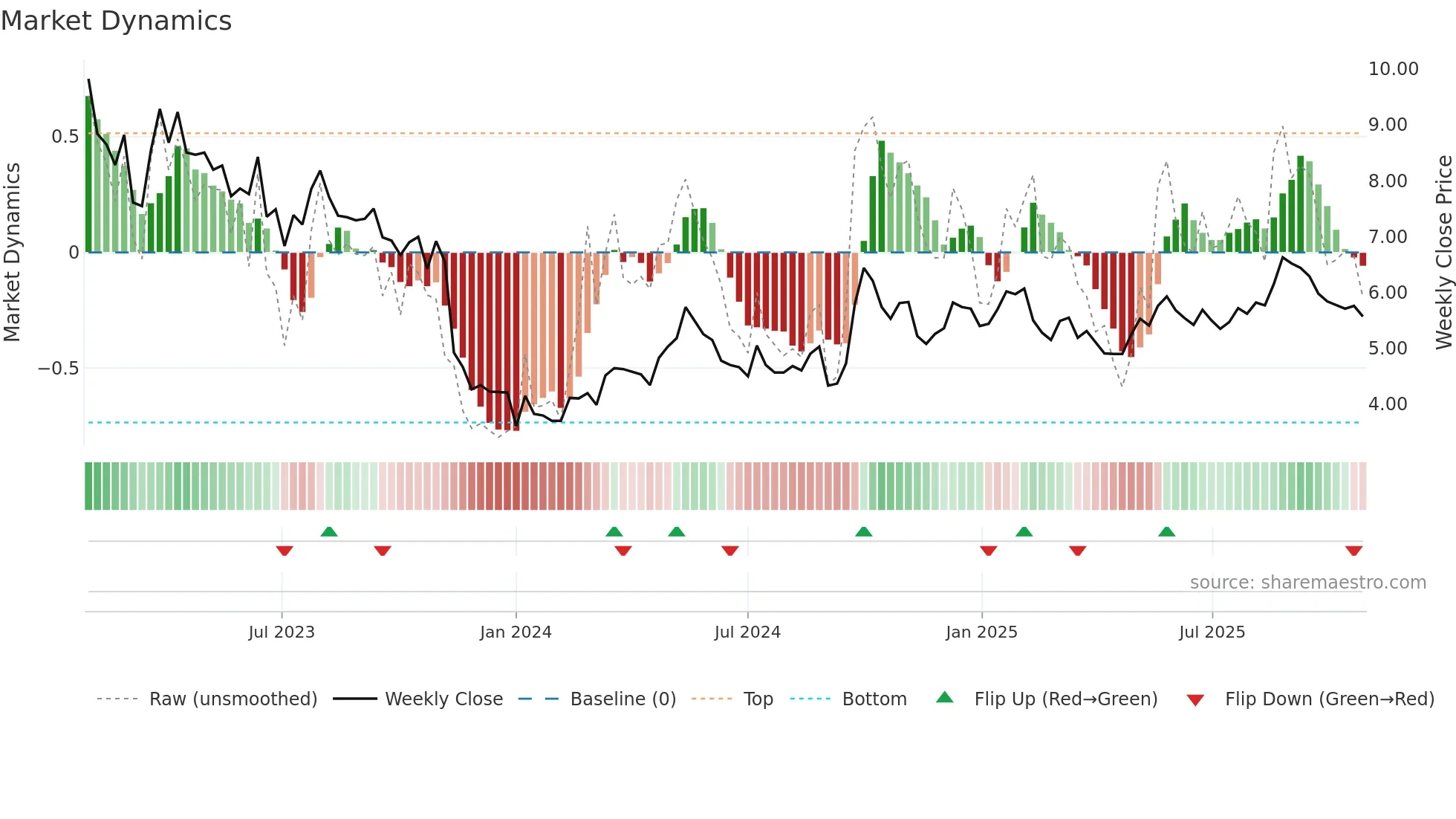 1368 weekly Market Dynamics chart