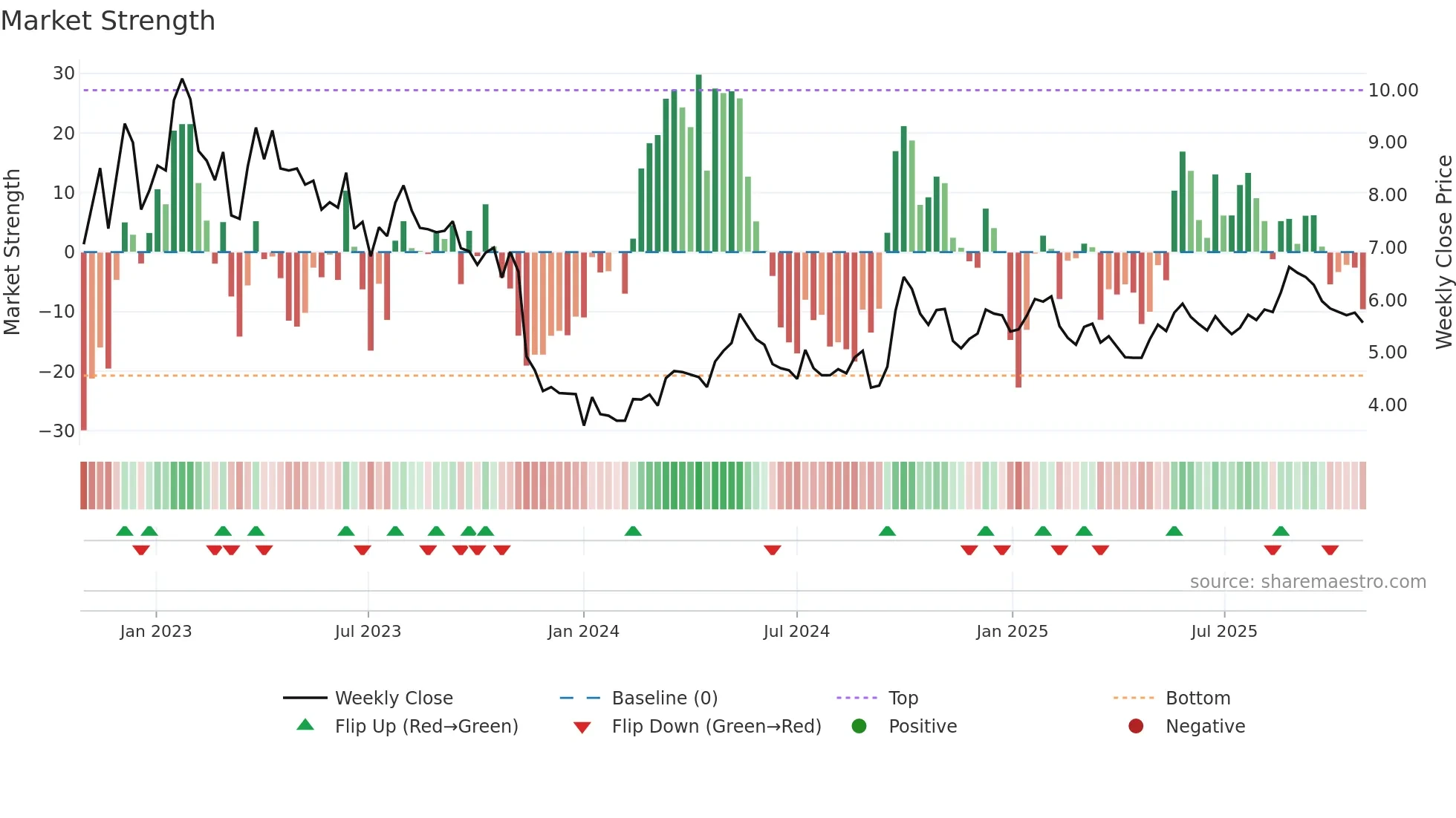 1368 weekly Market Strength chart