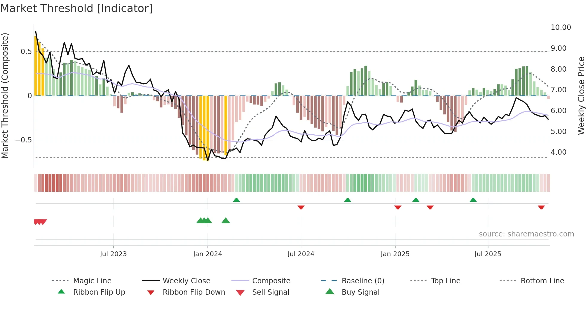 1368 weekly Market Threshold chart