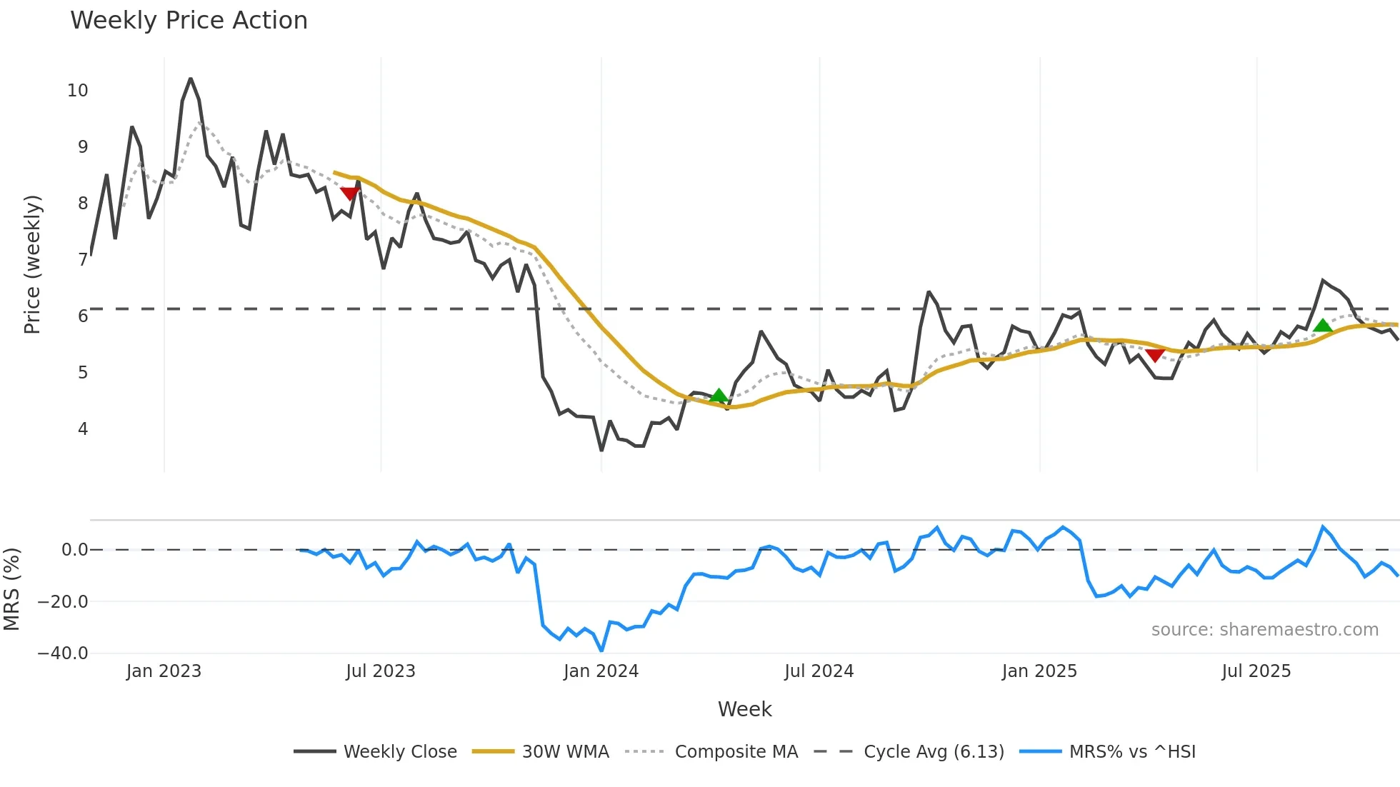 1368 weekly Price Action chart, closing 2025-10-27
