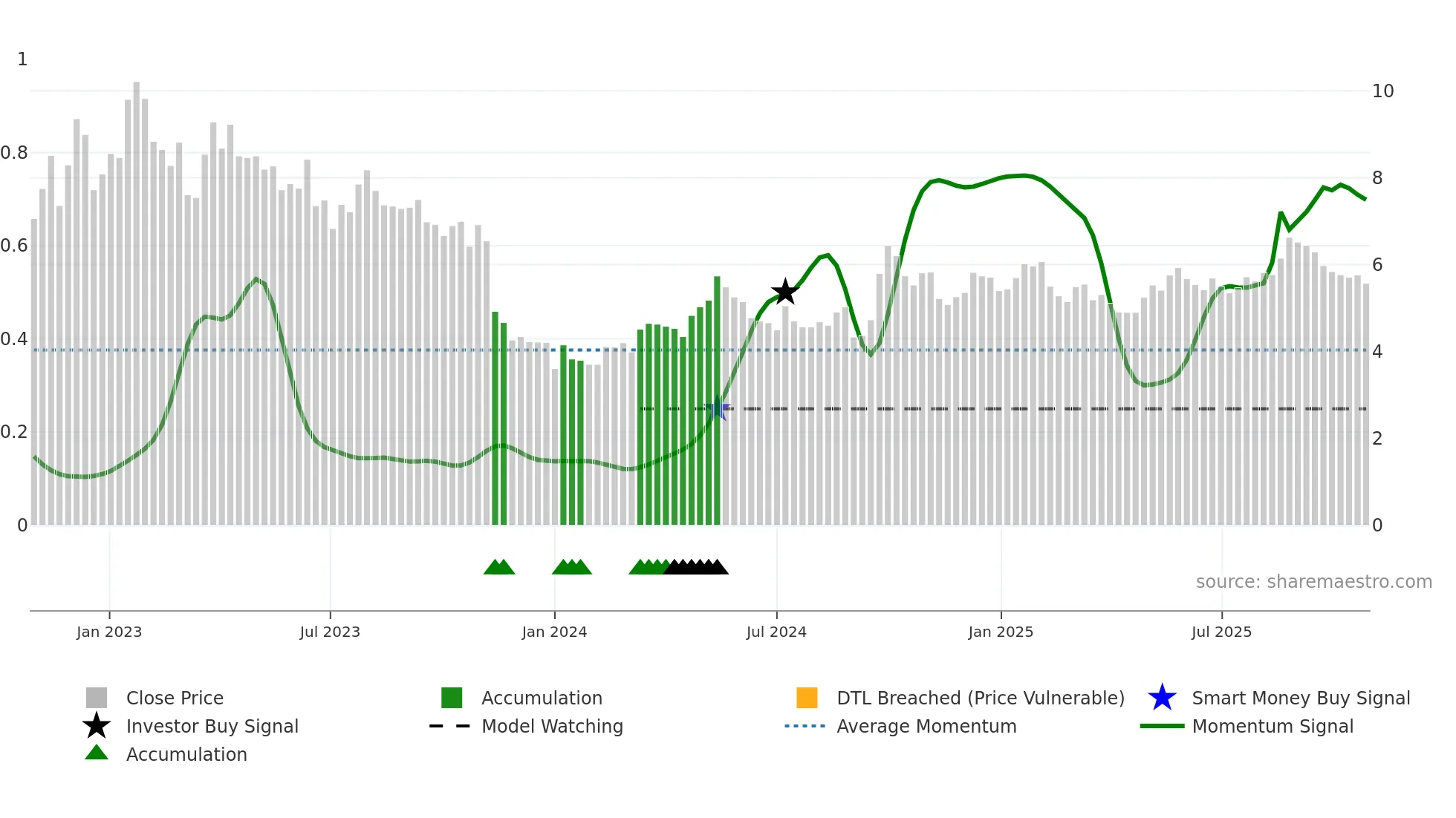 1368 weekly Smart Money chart