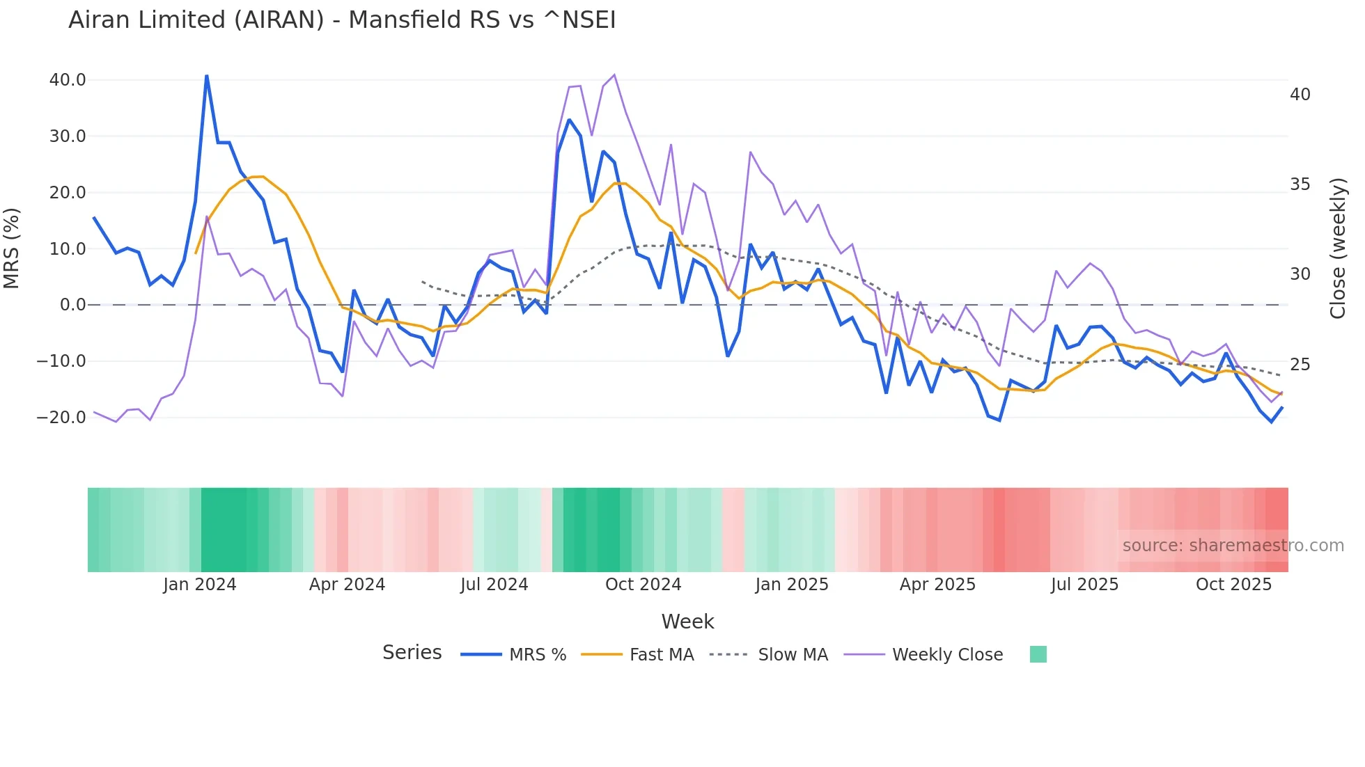 AIRAN Mansfield Relative Strength chart