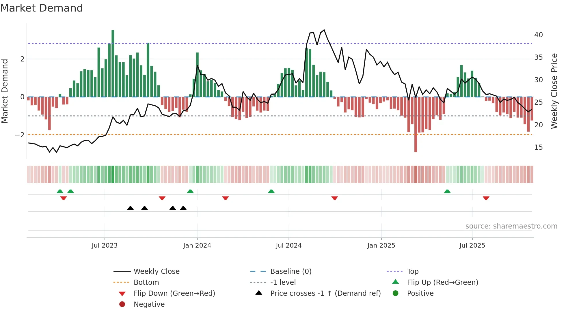 AIRAN weekly Market Demand chart