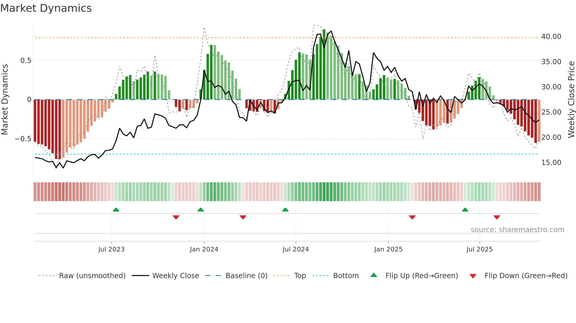 AIRAN weekly Market Dynamics chart