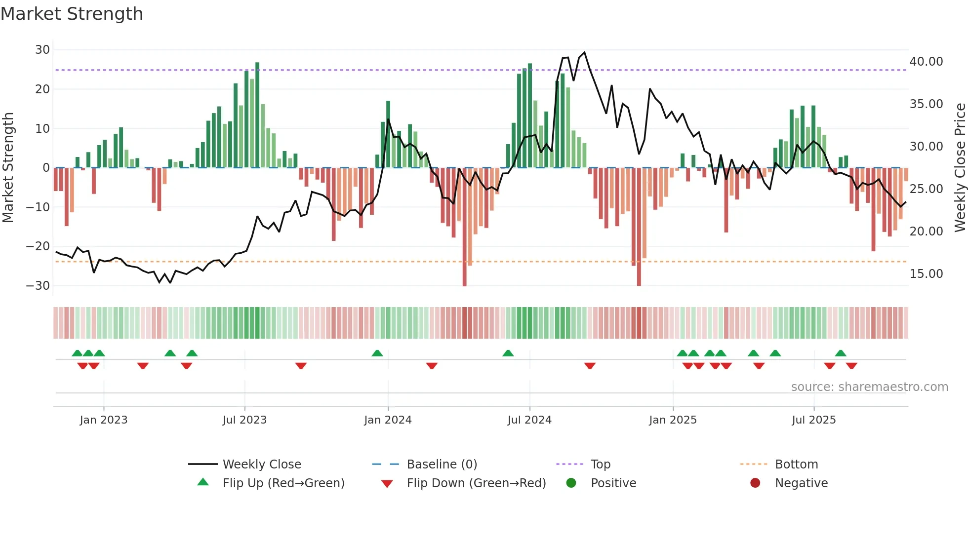 AIRAN weekly Market Strength chart