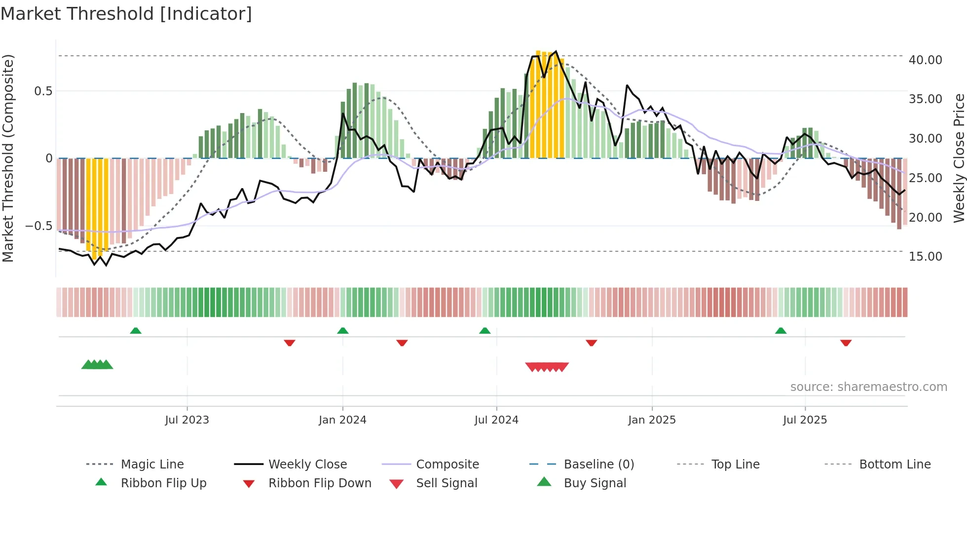 AIRAN weekly Market Threshold chart