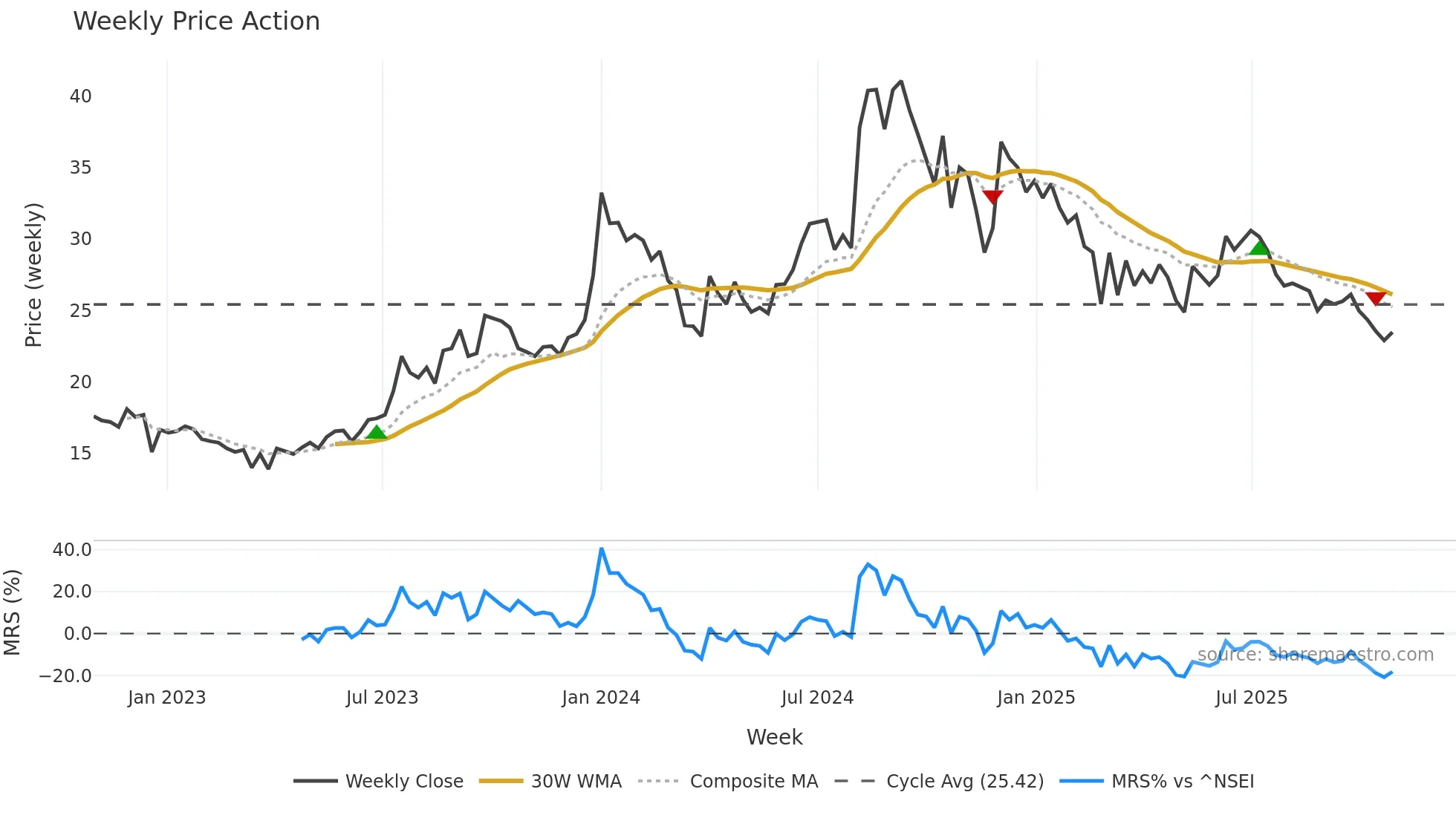 AIRAN weekly Price Action chart, closing 2025-10-27