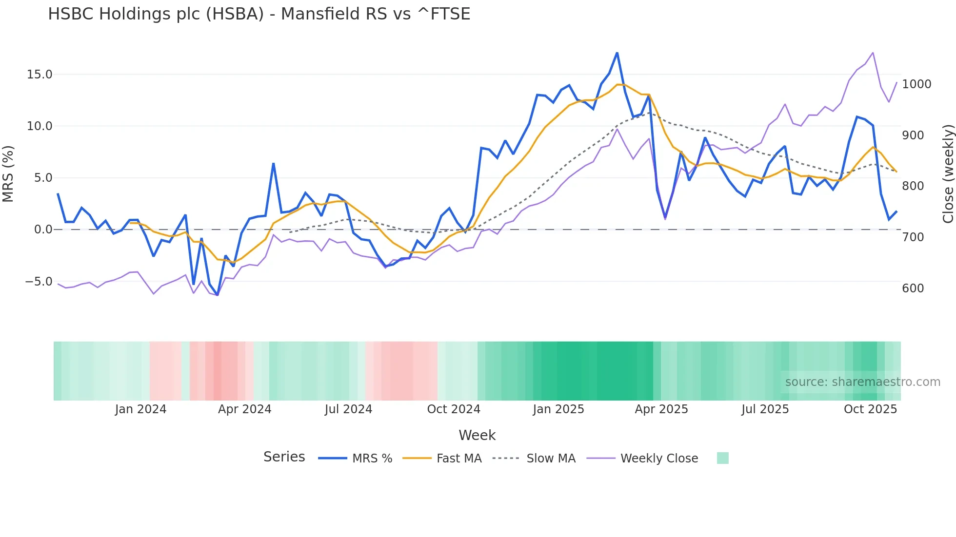 HSBA Mansfield Relative Strength chart