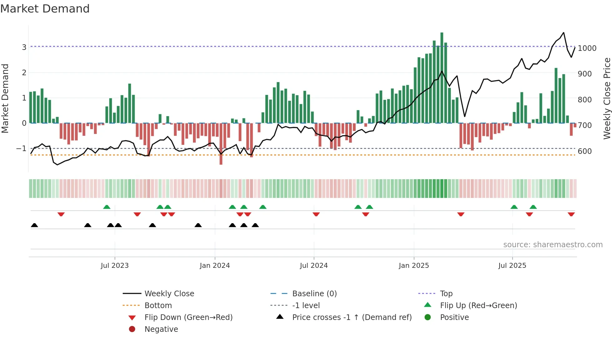HSBA weekly Market Demand chart