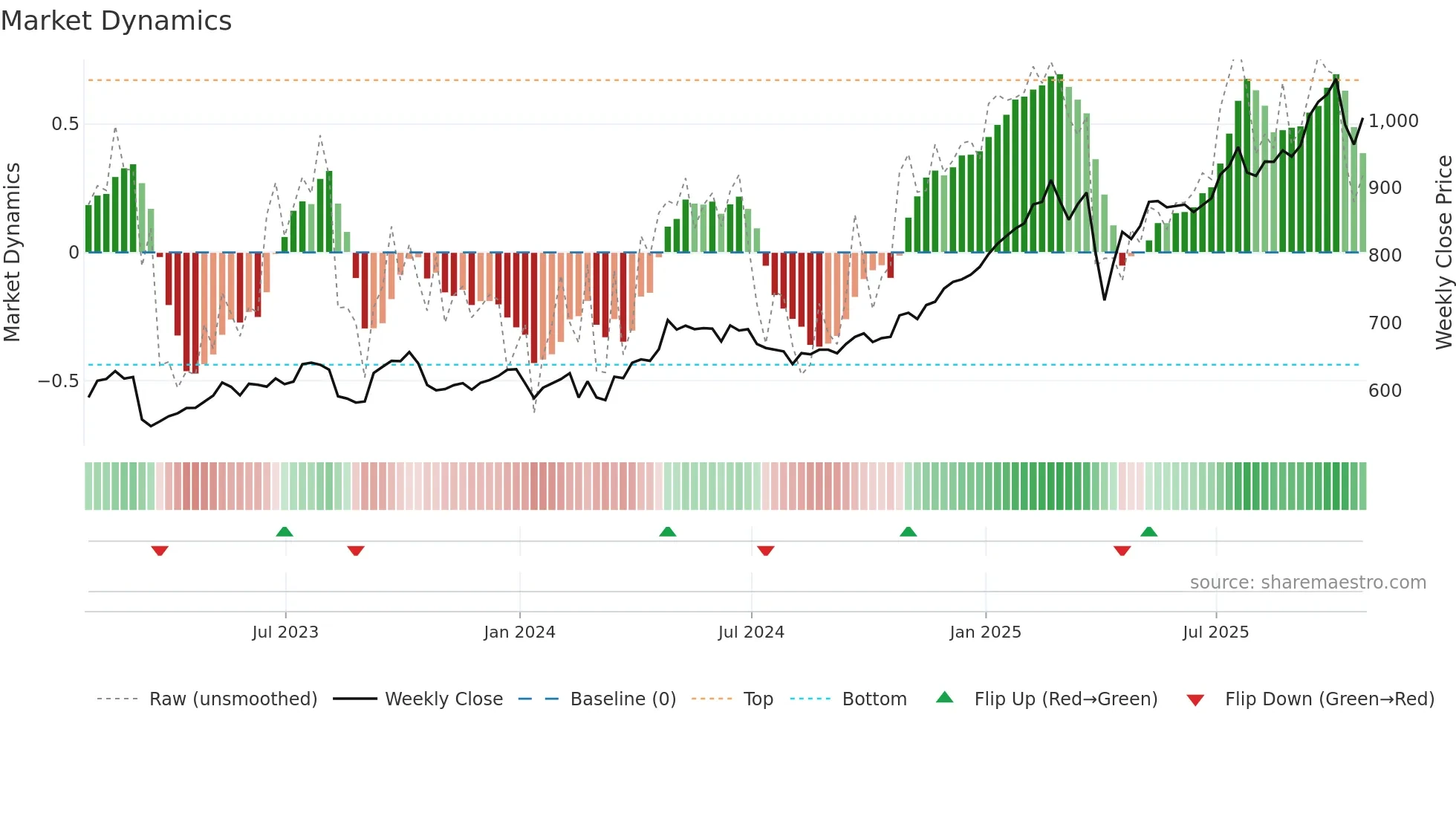 HSBA weekly Market Dynamics chart