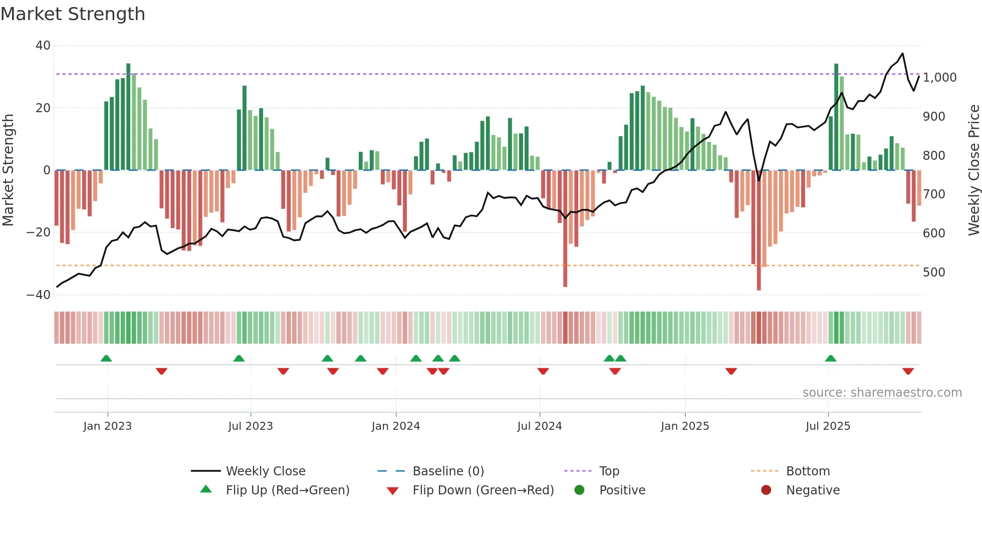 HSBA weekly Market Strength chart